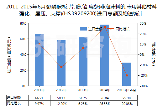 2011-2015年6月聚酰胺板,片,膜,箔,扁條(非泡沫料的,未用其他材料強(qiáng)化、層壓、支撐)(HS39209200)進(jìn)口總額及增速統(tǒng)計(jì)